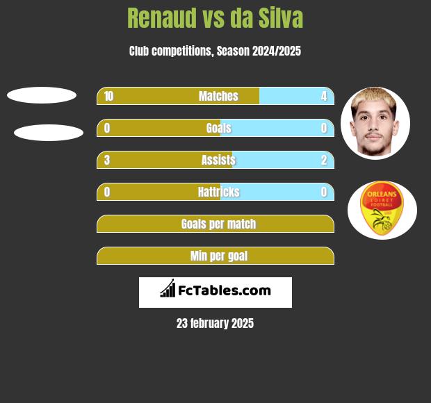 Renaud vs da Silva h2h player stats