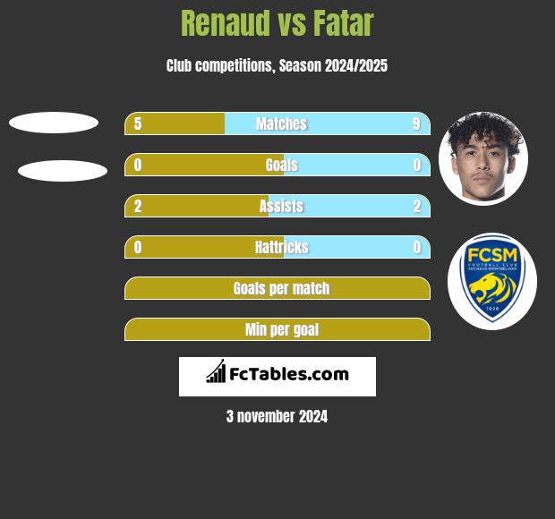 Renaud vs Fatar h2h player stats