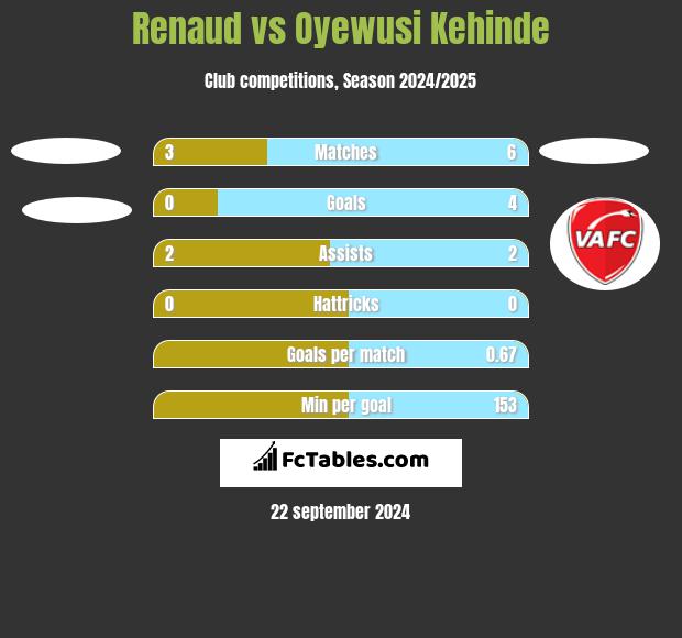 Renaud vs Oyewusi Kehinde h2h player stats