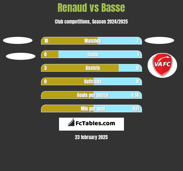 Renaud vs Basse h2h player stats