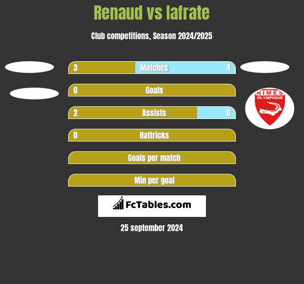 Renaud vs Iafrate h2h player stats