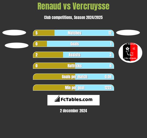 Renaud vs Vercruysse h2h player stats