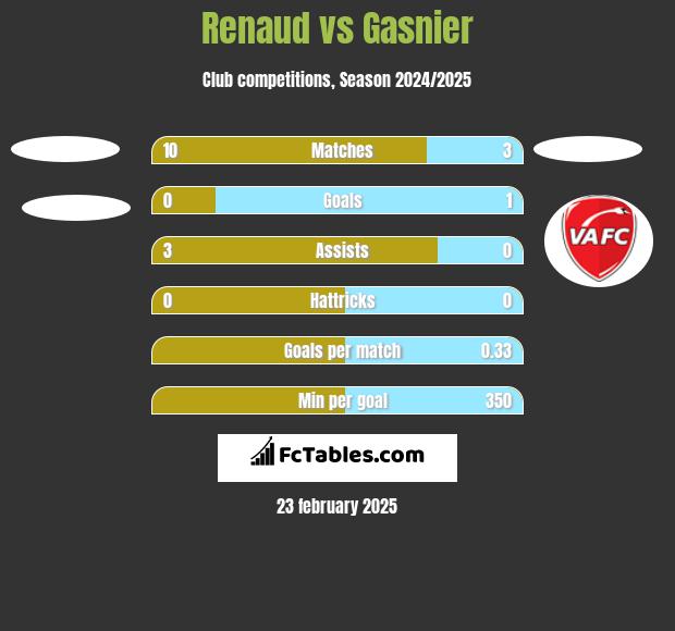 Renaud vs Gasnier h2h player stats