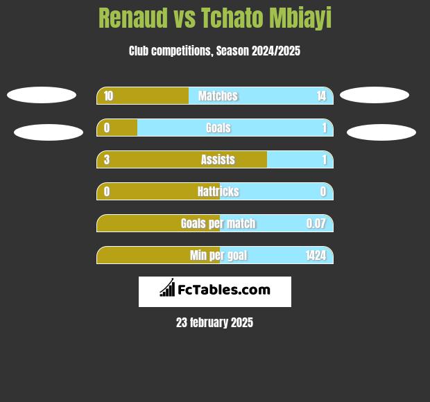 Renaud vs Tchato Mbiayi h2h player stats