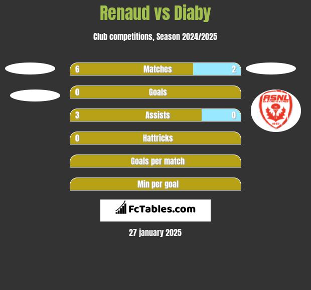 Renaud vs Diaby h2h player stats