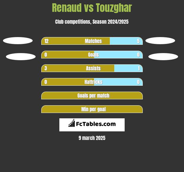 Renaud vs Touzghar h2h player stats