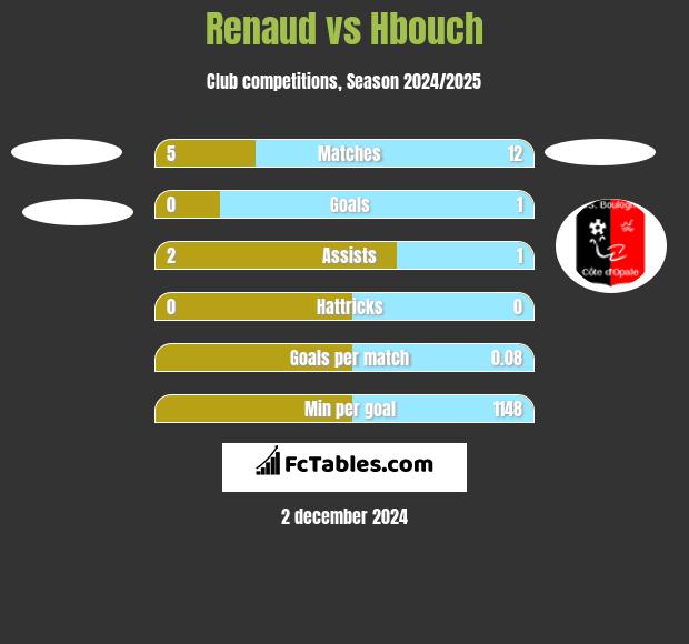 Renaud vs Hbouch h2h player stats