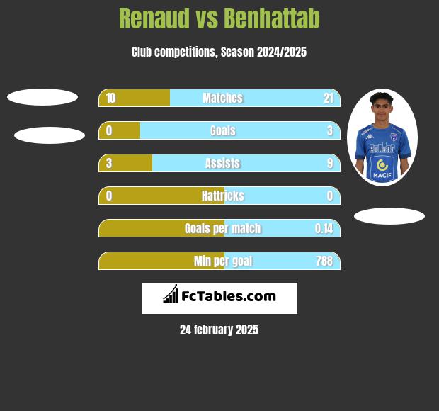 Renaud vs Benhattab h2h player stats