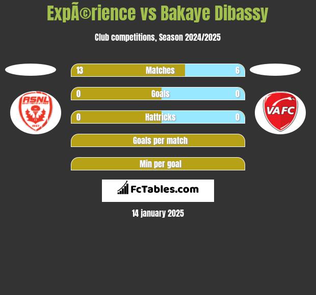 ExpÃ©rience vs Bakaye Dibassy h2h player stats