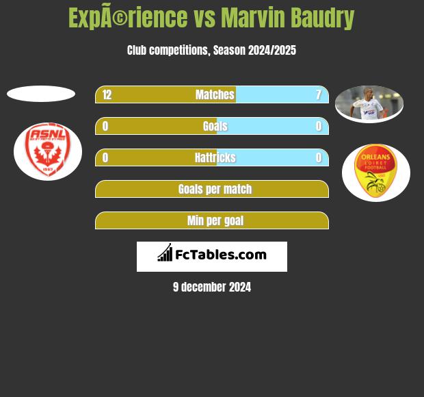 ExpÃ©rience vs Marvin Baudry h2h player stats