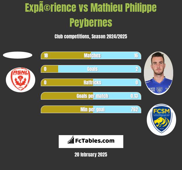 ExpÃ©rience vs Mathieu Philippe Peybernes h2h player stats