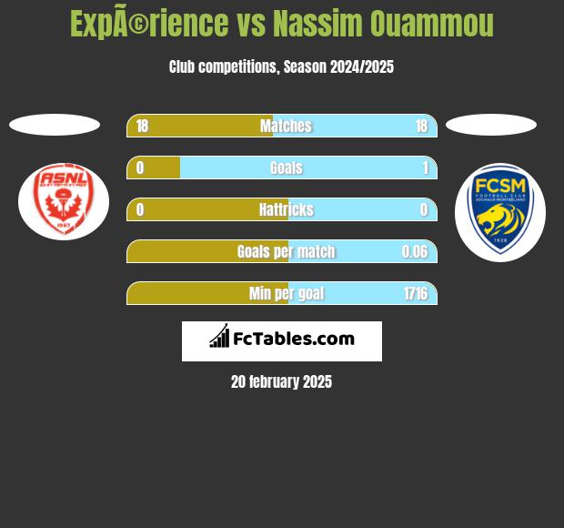 ExpÃ©rience vs Nassim Ouammou h2h player stats