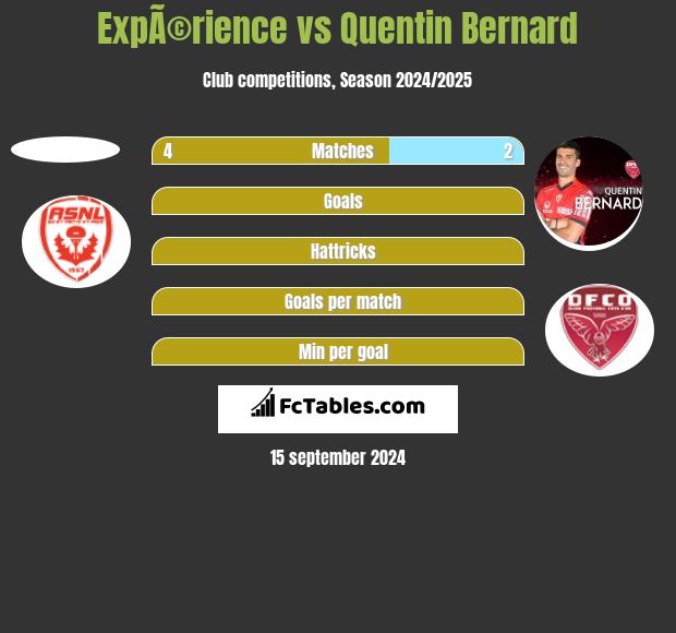 ExpÃ©rience vs Quentin Bernard h2h player stats