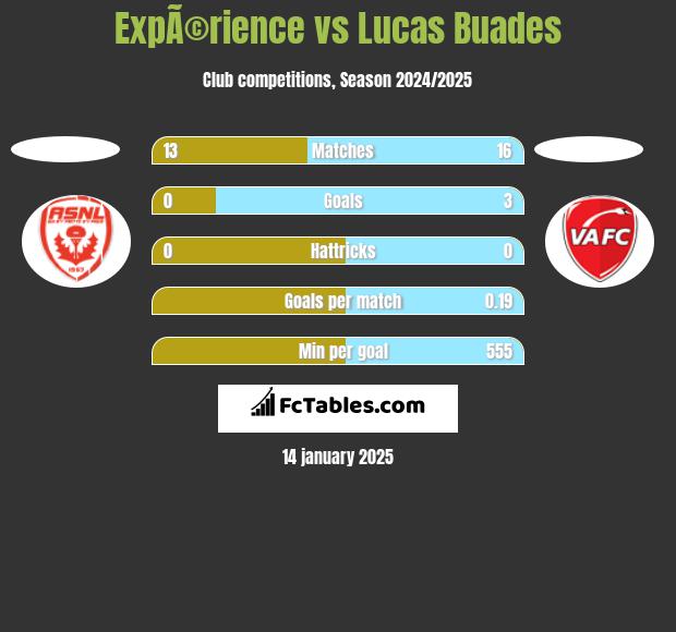 ExpÃ©rience vs Lucas Buades h2h player stats