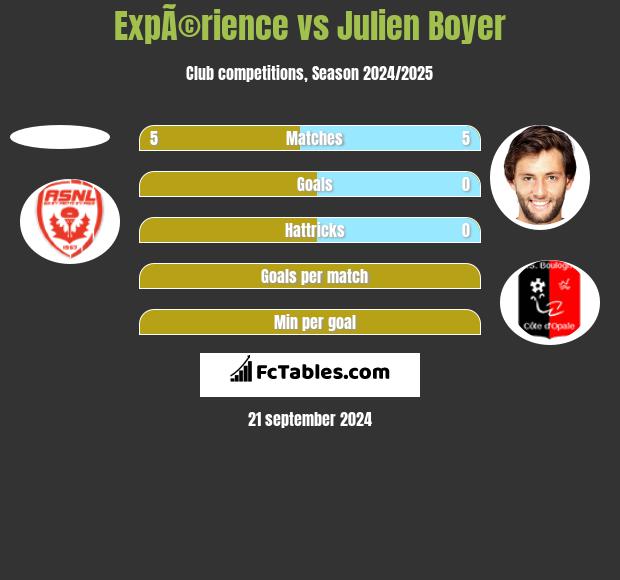 ExpÃ©rience vs Julien Boyer h2h player stats