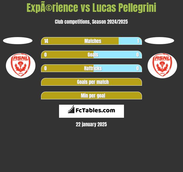 ExpÃ©rience vs Lucas Pellegrini h2h player stats