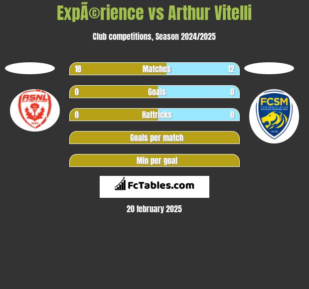 ExpÃ©rience vs Arthur Vitelli h2h player stats