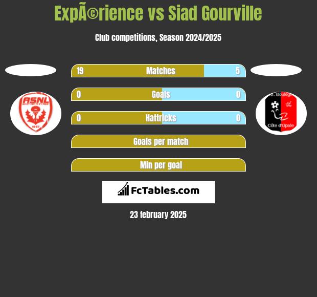 ExpÃ©rience vs Siad Gourville h2h player stats