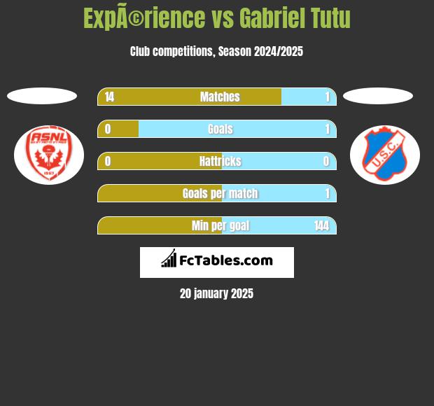 ExpÃ©rience vs Gabriel Tutu h2h player stats