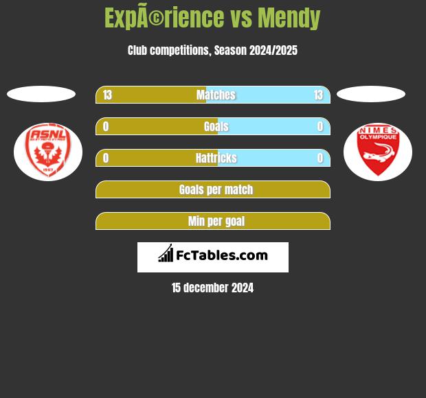 ExpÃ©rience vs Mendy h2h player stats