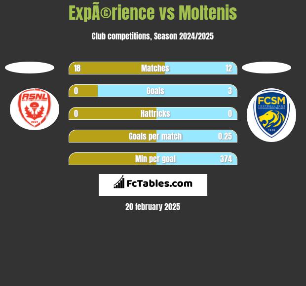 ExpÃ©rience vs Moltenis h2h player stats