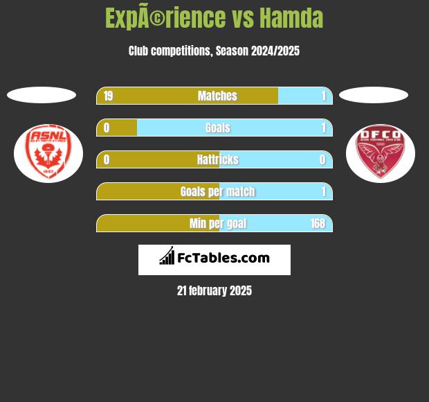 ExpÃ©rience vs Hamda h2h player stats