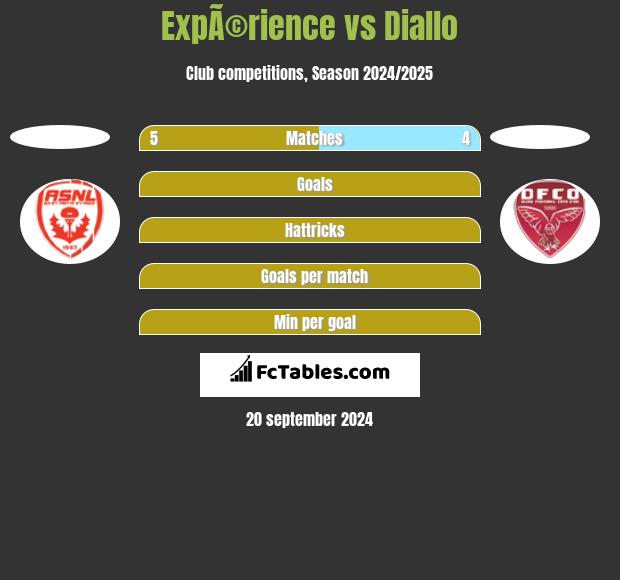 ExpÃ©rience vs Diallo h2h player stats