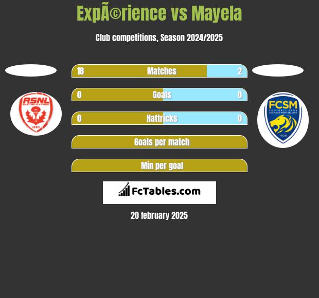 ExpÃ©rience vs Mayela h2h player stats