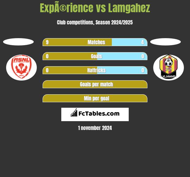 ExpÃ©rience vs Lamgahez h2h player stats