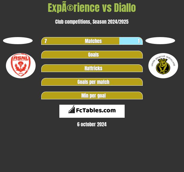 ExpÃ©rience vs Diallo h2h player stats