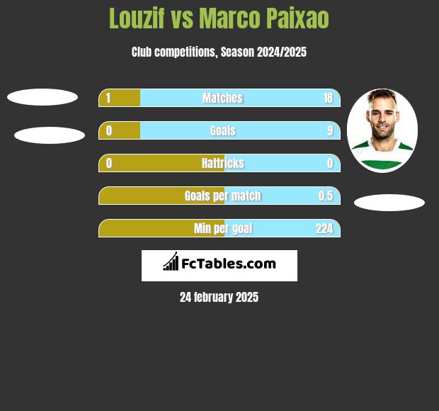 Louzif vs Marco Paixao h2h player stats