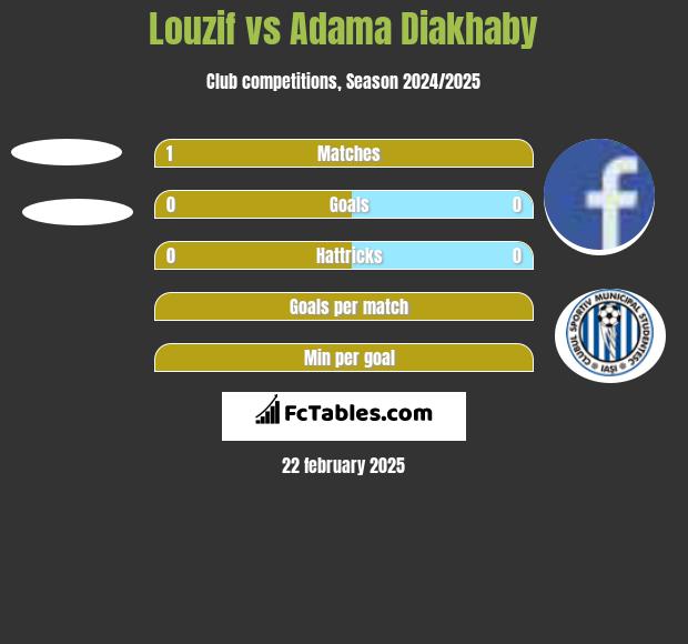 Louzif vs Adama Diakhaby h2h player stats