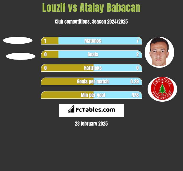 Louzif vs Atalay Babacan h2h player stats