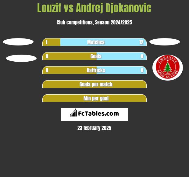 Louzif vs Andrej Djokanovic h2h player stats