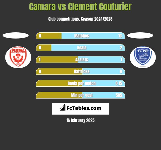 Camara vs Clement Couturier h2h player stats