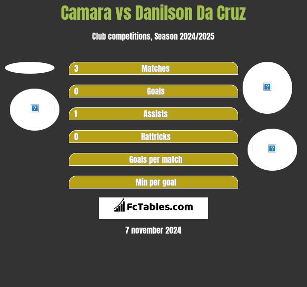 Camara vs Danilson Da Cruz h2h player stats