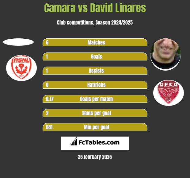 Camara vs David Linares h2h player stats