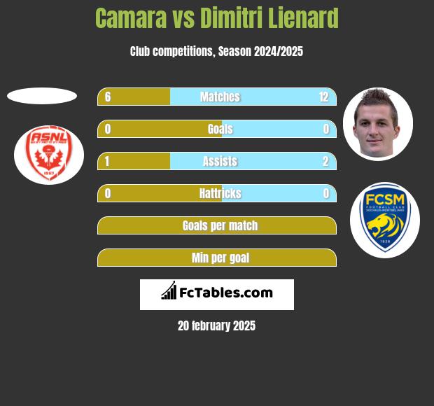 Camara vs Dimitri Lienard h2h player stats