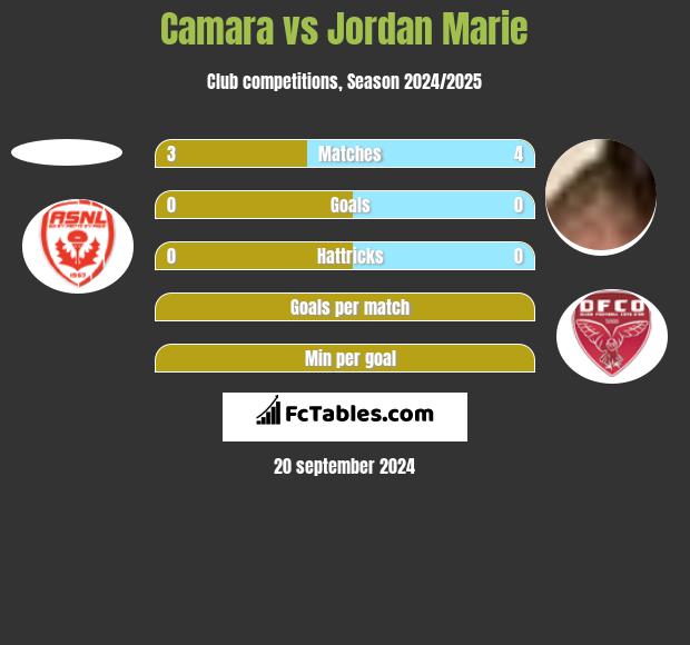 Camara vs Jordan Marie h2h player stats