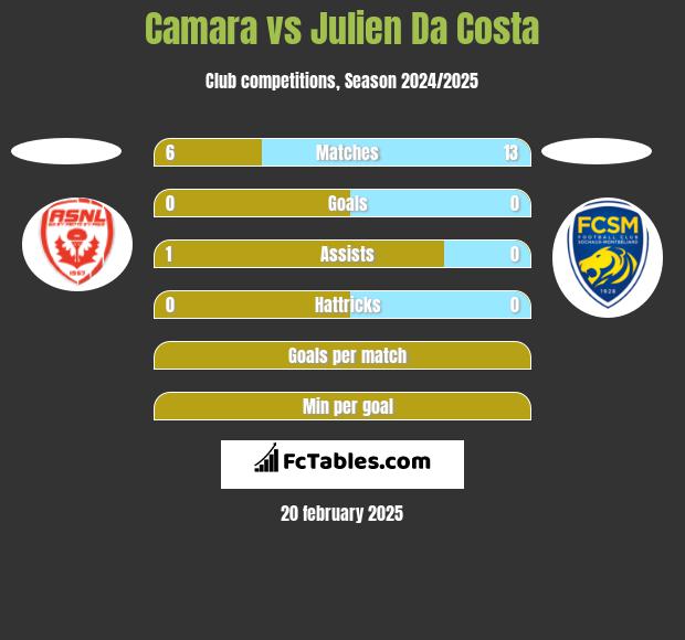 Camara vs Julien Da Costa h2h player stats