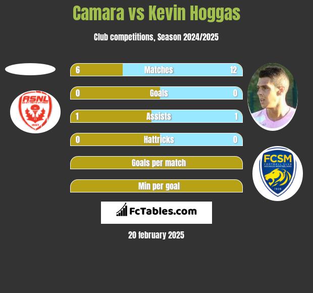 Camara vs Kevin Hoggas h2h player stats