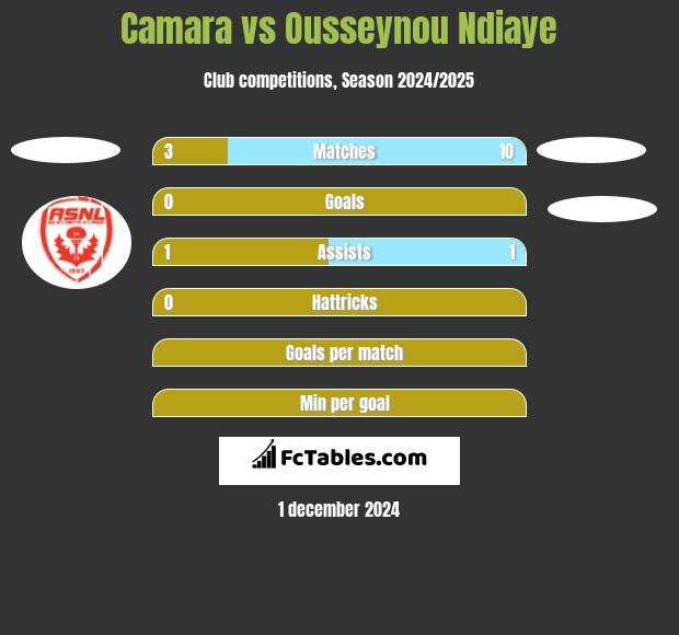 Camara vs Ousseynou Ndiaye h2h player stats