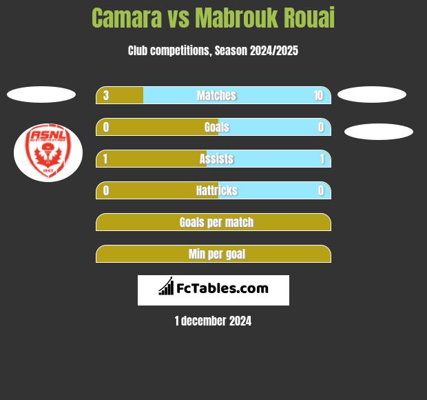 Camara vs Mabrouk Rouai h2h player stats