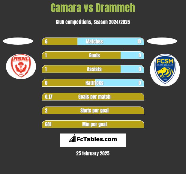 Camara vs Drammeh h2h player stats