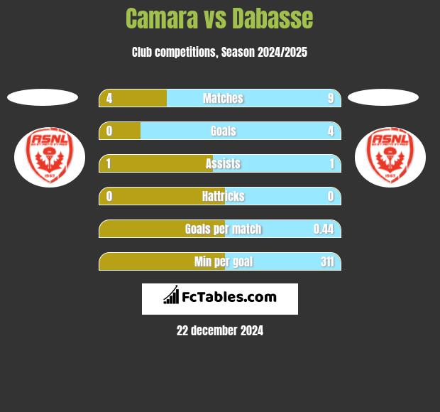 Camara vs Dabasse h2h player stats