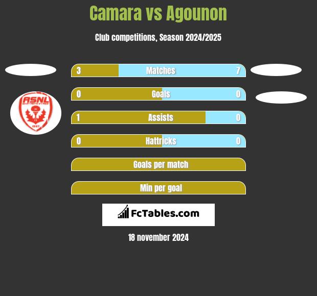 Camara vs Agounon h2h player stats