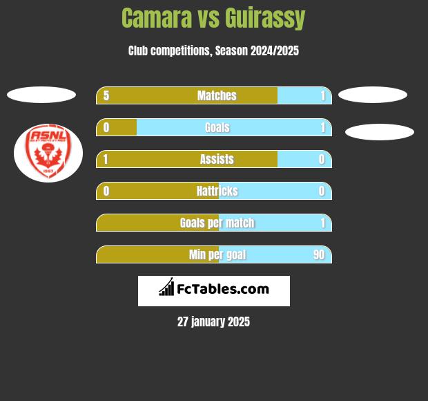 Camara vs Guirassy h2h player stats