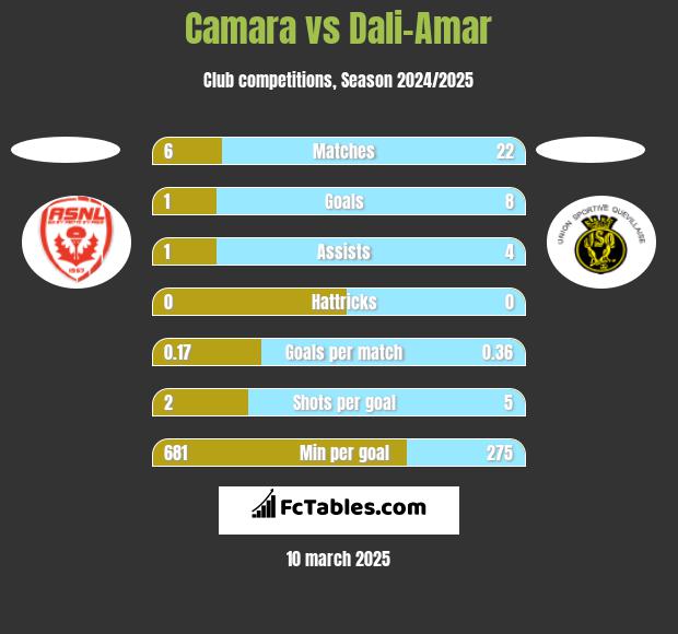 Camara vs Dali-Amar h2h player stats