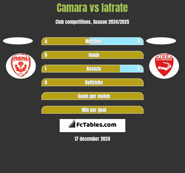 Camara vs Iafrate h2h player stats