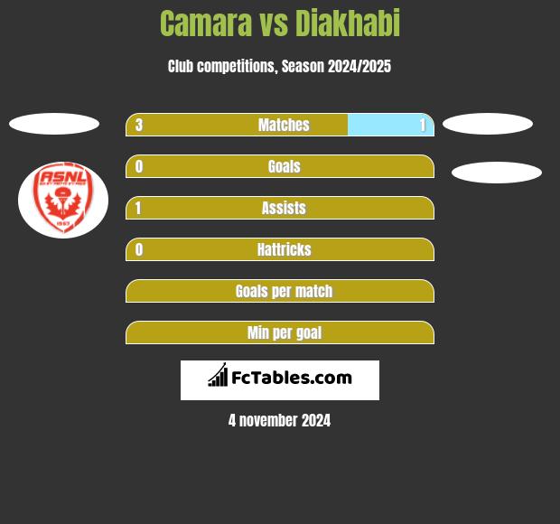 Camara vs Diakhabi h2h player stats